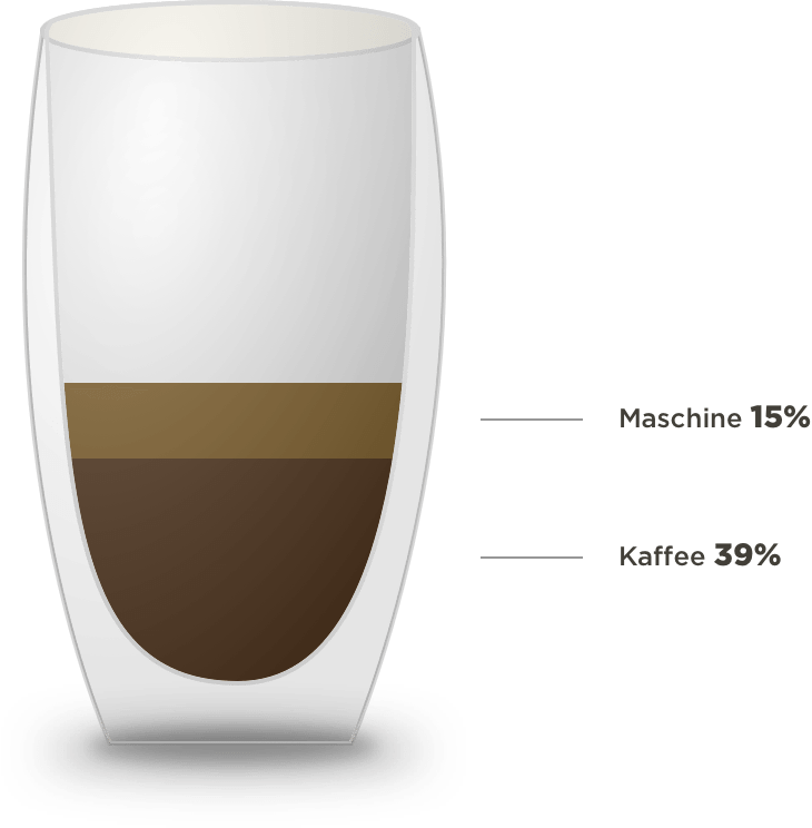 Kaffee- und Maschinenpreis